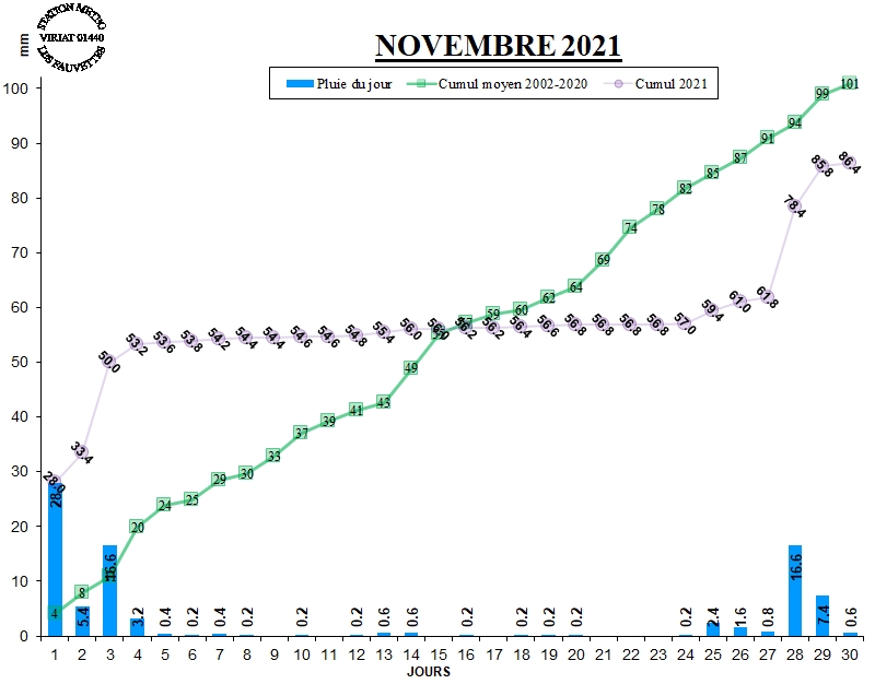 GRAPH PLUIE 11-21.jpg